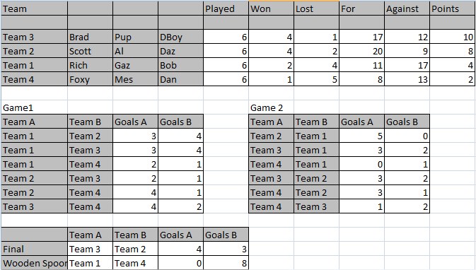 Rocket League Table