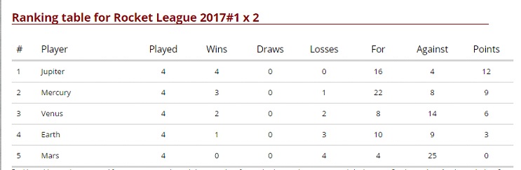 Rocket League Table