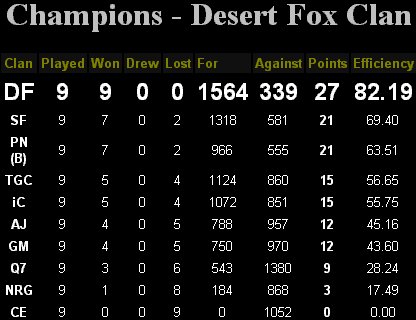 MCW7 Final Table